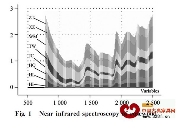 ZT、HL、HI、HO、WM、TW、JC和XZ分別代表《紅木》國(guó)標(biāo)中紫檀木、花梨木、香枝木、黑酸枝木、紅酸枝木、烏木、條紋烏木和雞翅木八類紅木的近紅外光譜